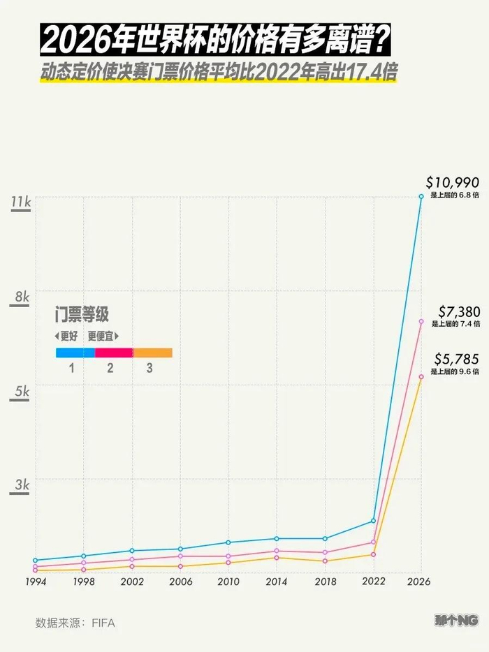 官方入口-今年世界杯的门票价，到底有多离谱？|卡塔尔世界杯|国际足联|体育|定价|美国人_新浪体育_新浪新闻